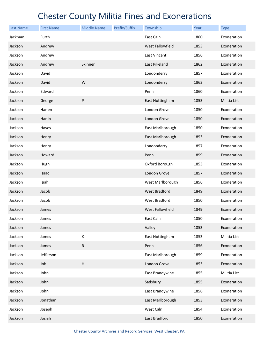 Chester County Militia Fines and Exonerations