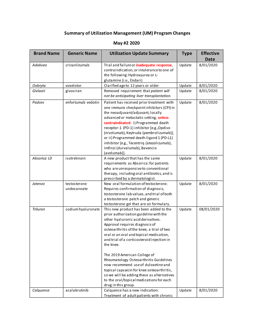 Summary of Utilization Management (UM) Program Changes May #2 2020