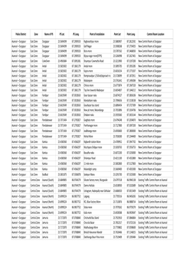 Police District Zone Name of PS PS Lat. PS Long. Point of Installation Point Lat Point Long. Control Room Location Asansol