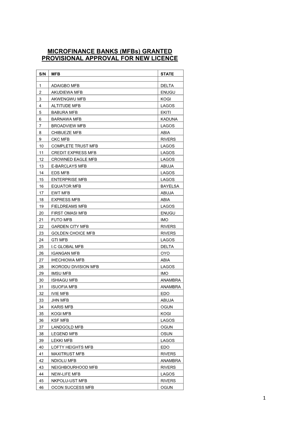 MICROFINANCE BANKS (Mfbs) GRANTED PROVISIONAL APPROVAL for NEW LICENCE