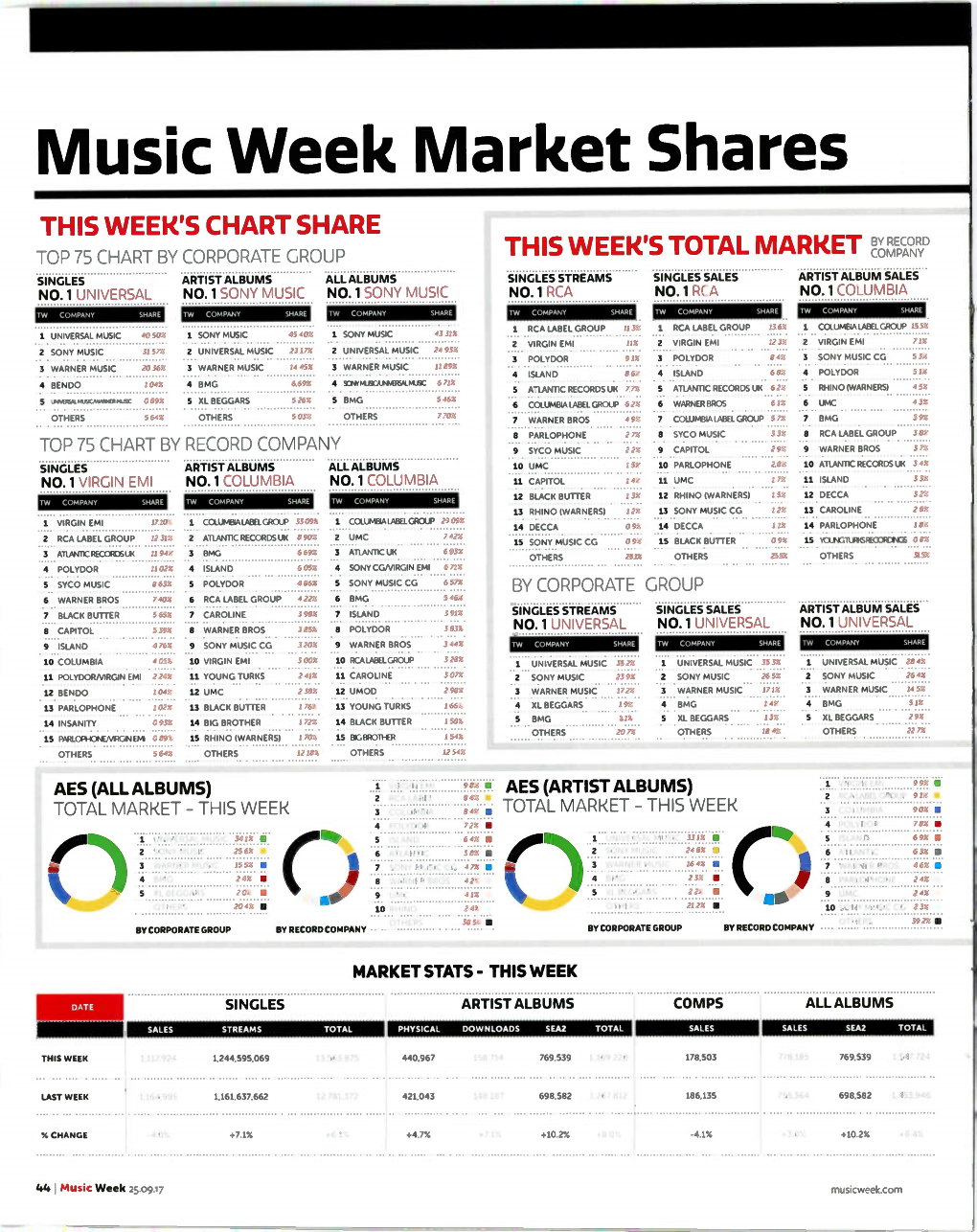 L Music Week Market Shares