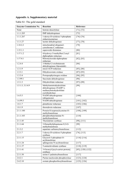 Appendix A. Supplementary Material Table S1: the Gold Standard