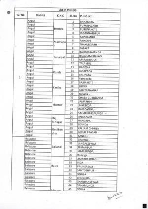 List of PHC {N) SI. No District C.H.C Si. No .P.H.C {NJ Angul BANAMIRA &gt; Angul 2 PURUNAGARH :.- Angul Banta La PURUNA !(OTE