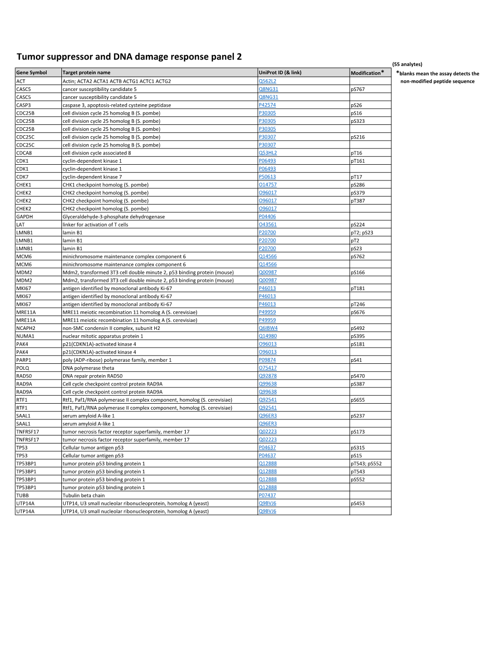 Tumor Suppressor and DNA Damage Response Panel 2