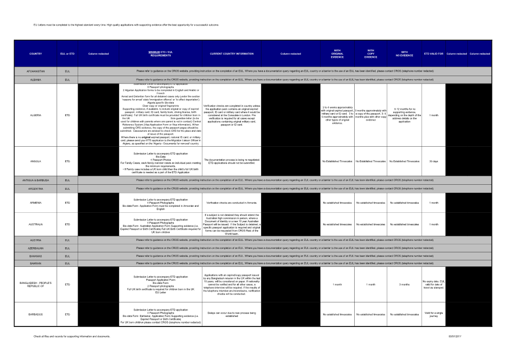 Travel Document Information Guide