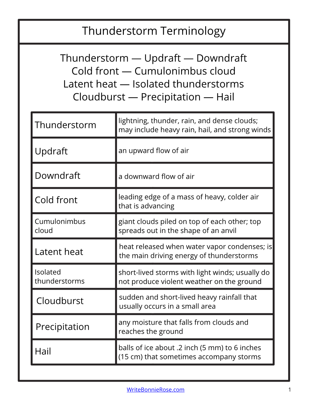 Thunderstorm Terminology