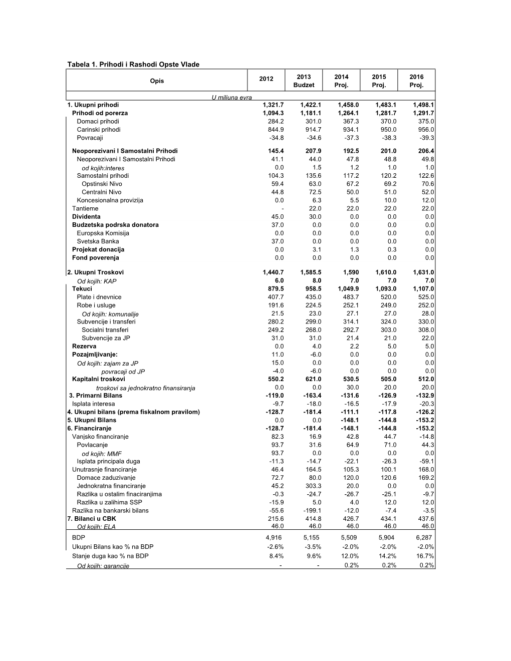 Tabela 1. Prihodi I Rashodi Opste Vlade 2013 2014 2015 2016 Opis 2012 Budzet Proj