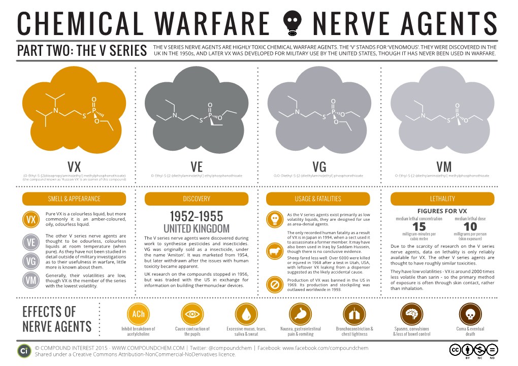 Chemical Warfare Nerve Agents the V Series Nerve Agents Are Highly Toxic Chemical Warfare Agents