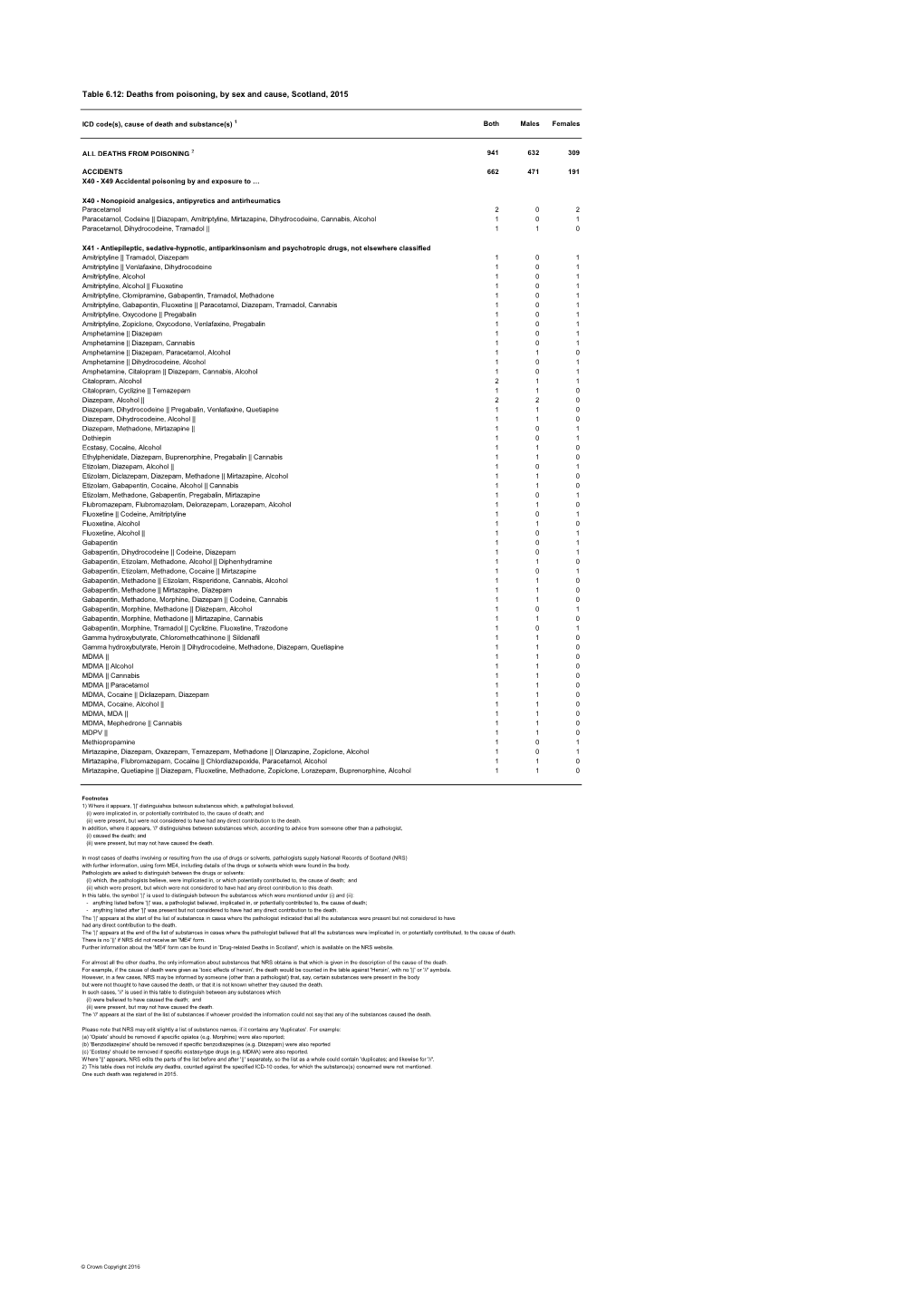 Table 6.12: Deaths from Poisoning, by Sex and Cause, Scotland, 2015