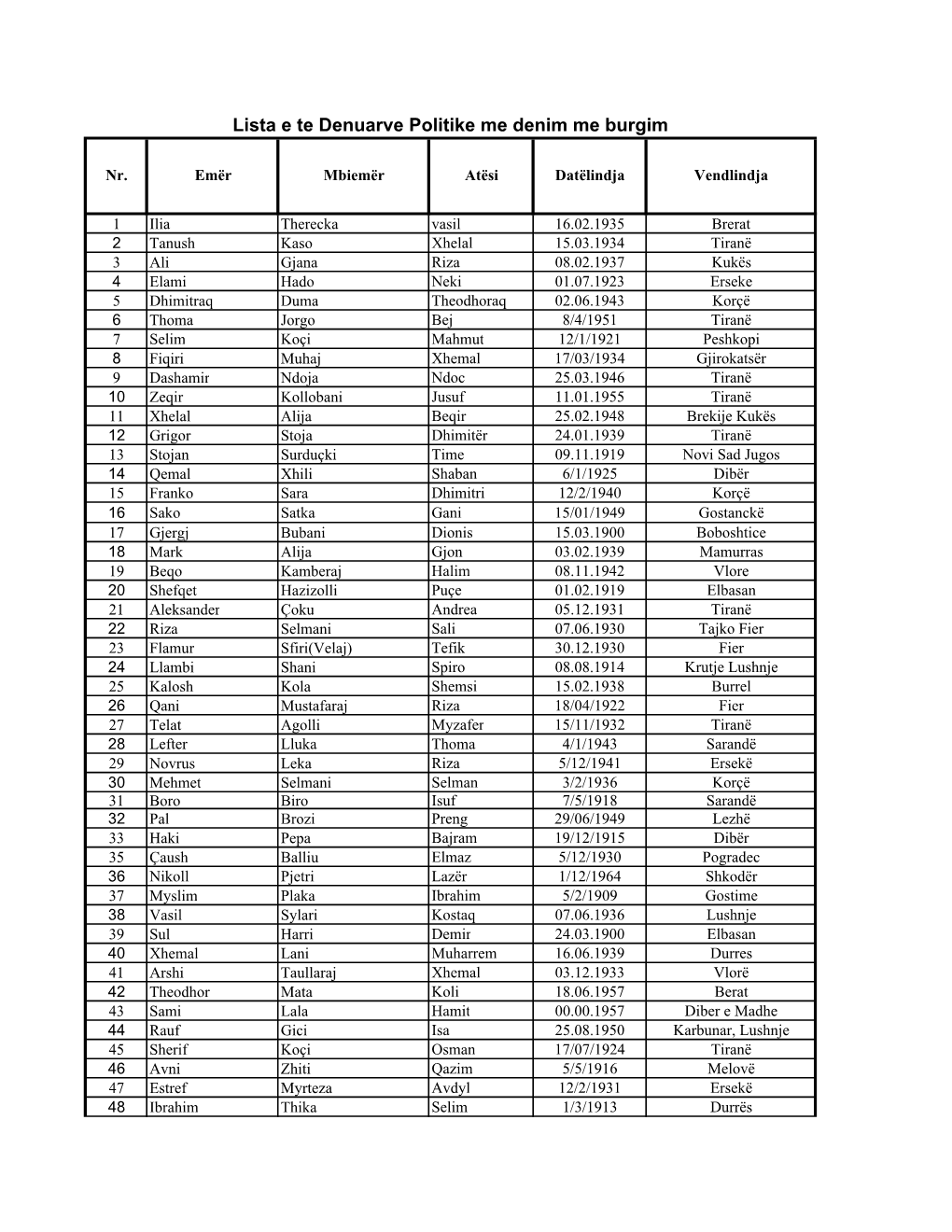 Lista E Te Denuarve Politike Per Demshperblim