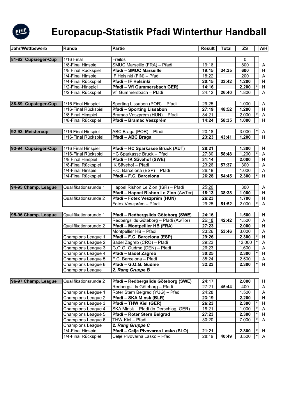 Europacup-Statistik Pfadi Winterthur Handball