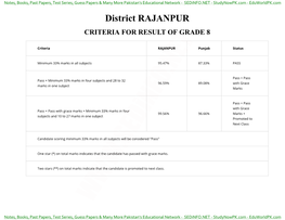 District RAJANPUR CRITERIA for RESULT of GRADE 8