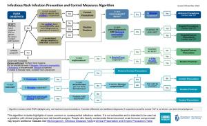 Infectious Rash Infection Prevention and Control Measures Algorithm Issued: November 2019