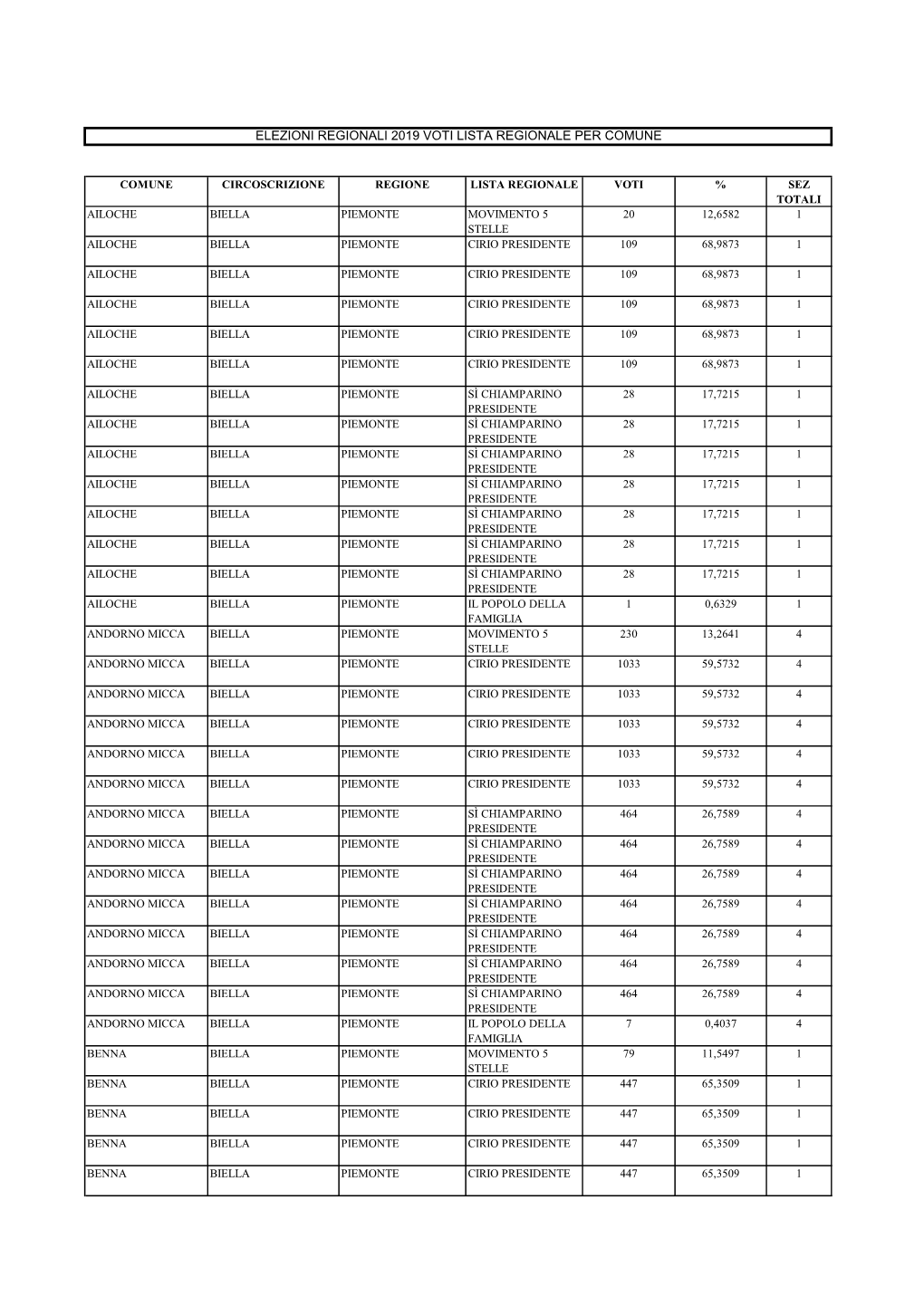 Voti Lista Regionale Per Comune