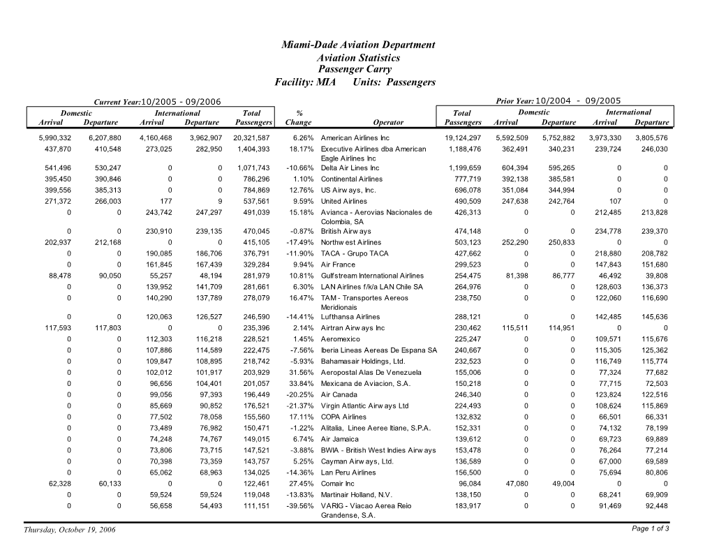 Miami-Dade Aviation Department Aviation Statistics Passenger Carry Facility: MIA Units: Passengers