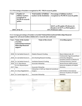 3.1.1 Percentage of Teachers Recognized As PG / Ph.D Research