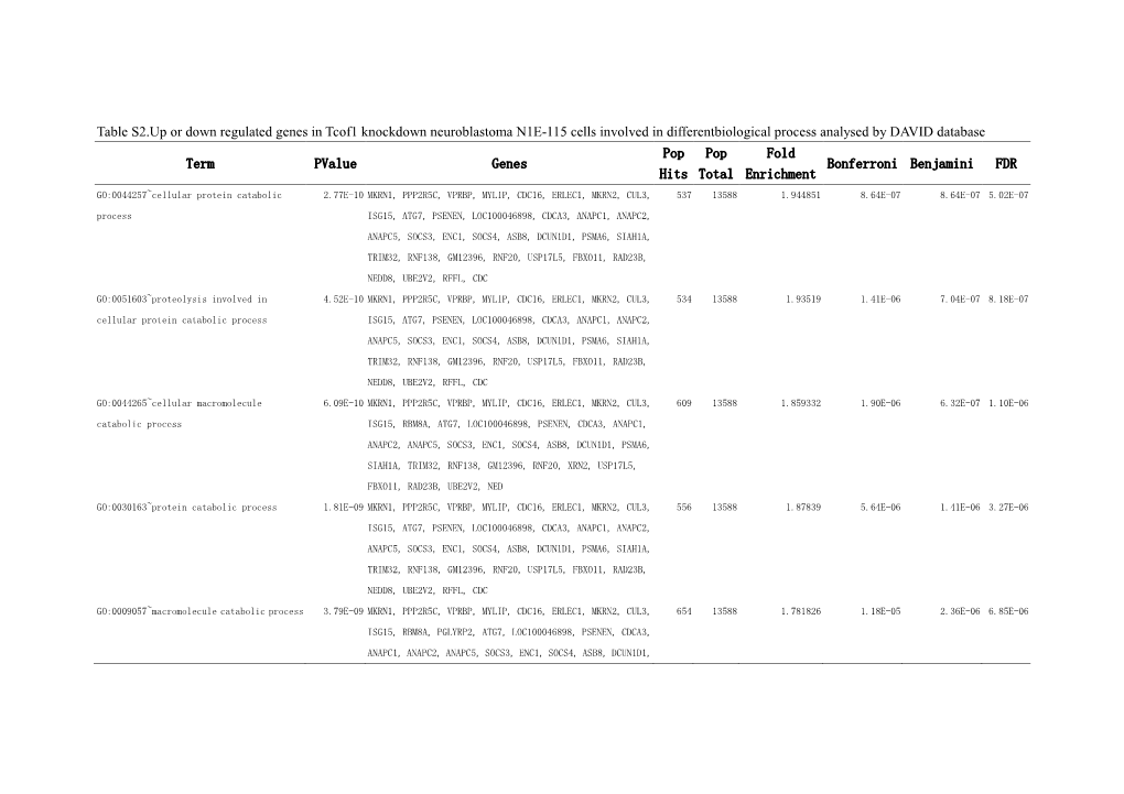 Table S2.Up Or Down Regulated Genes in Tcof1 Knockdown Neuroblastoma N1E-115 Cells Involved in Differentbiological Process Anal