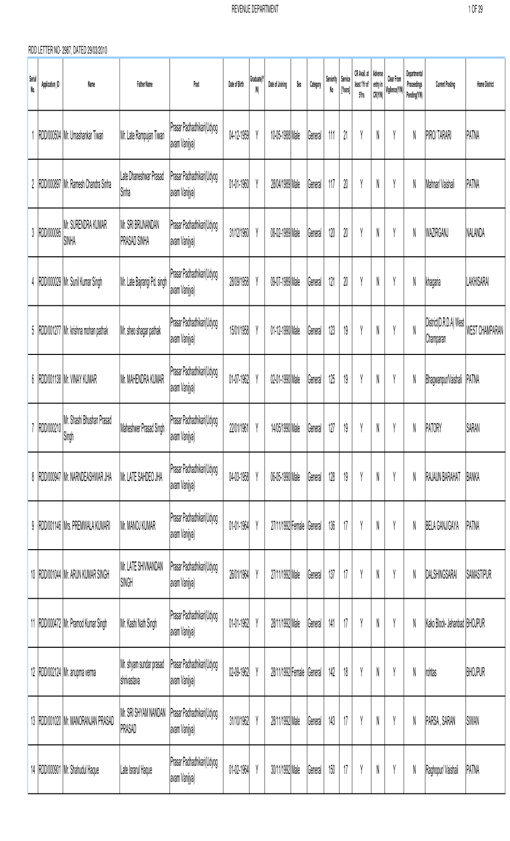 1 RDD/000504 Mr. Umashankar Tiwari Mr. Late Rampujan Tiwari 04-12-1959 Y 10-05-1988 Male General 111 21 Y N Y N PIRO/ TARARI PATNA Avam Vanijya)