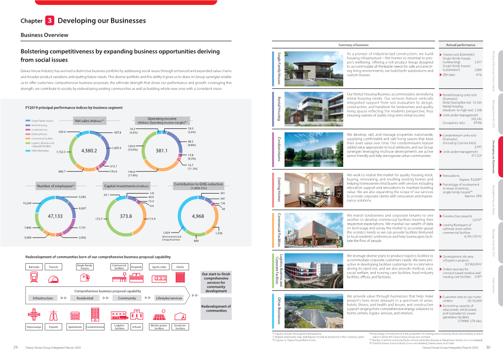 Integrated Report 2020 Daiwa House Group Integrated Report 2020 30 Chapter Developing Our Businesses