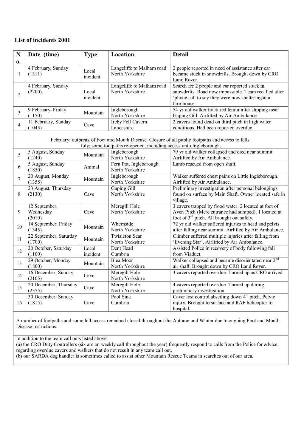 List of Incidents 2001 N O. Date (Time) Type Location Detail