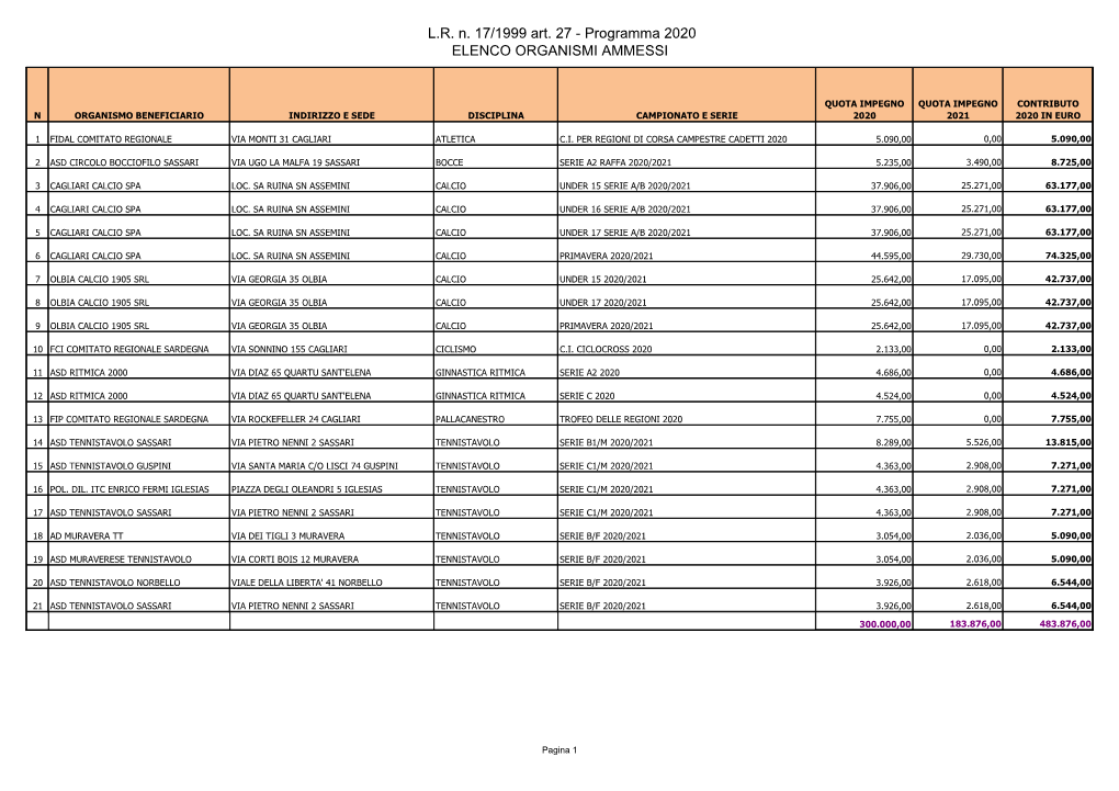 Programma 2020 ELENCO ORGANISMI AMMESSI