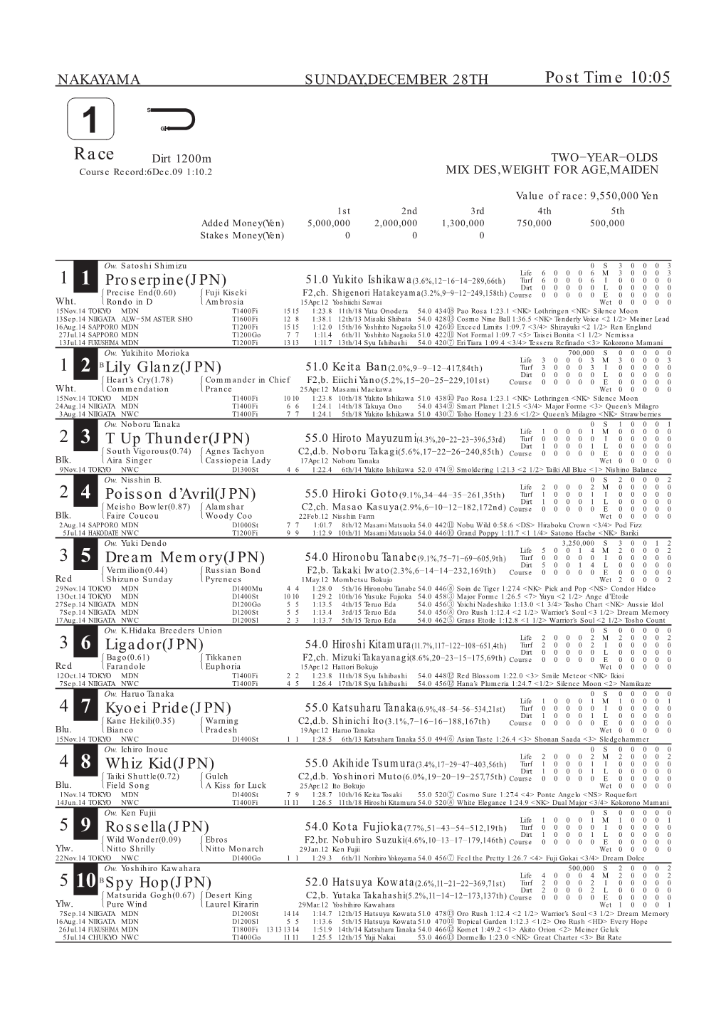 Race Dirt 1200M TWO−YEAR−OLDS Course Record:6Dec.09 1:10.2 MIX DES,WEIGHT for AGE,MAIDEN