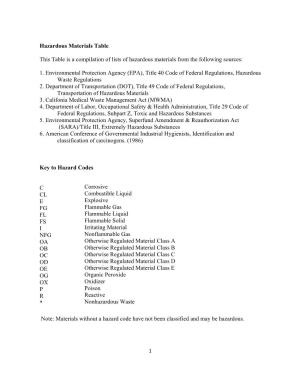 List/Code of Hazardous Materials