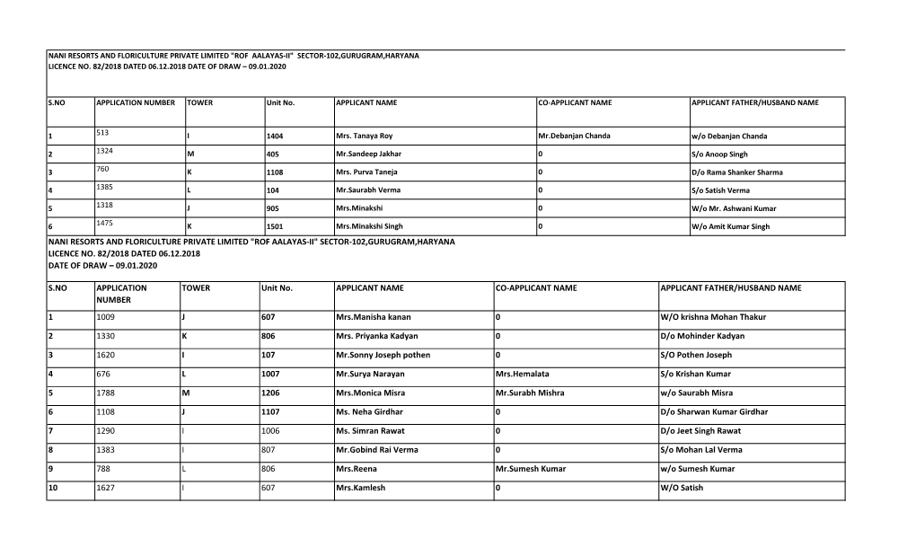 S.NO APPLICATION NUMBER APPLICANT NAME 1 1009 Mrs.Manisha Kanan 2 1330 Mrs. Priyanka Kadyan 3 1620 Mr.Sonny Joseph Pothen 4