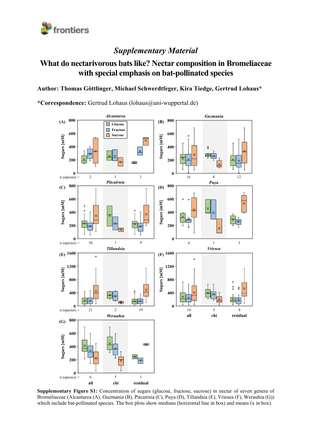 Supplementary Material What Do Nectarivorous Bats Like? Nectar Composition in Bromeliaceae with Special Emphasis on Bat-Pollinated Species