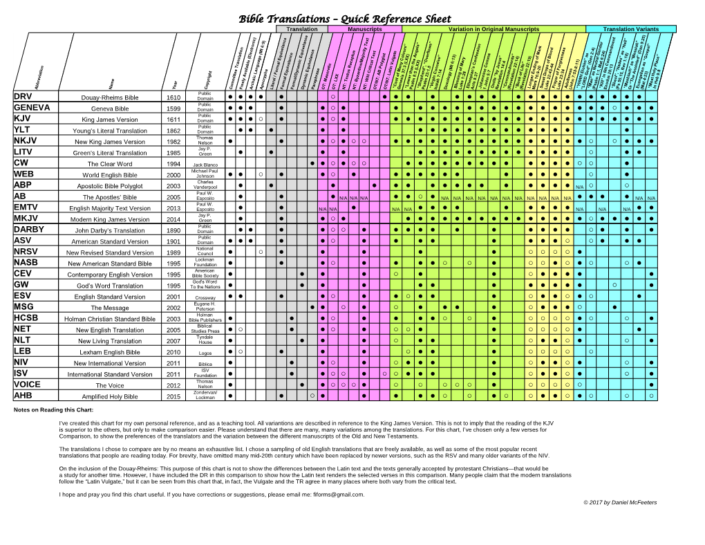 Bible Translations – Quick Reference Sheet Translation Manuscripts Variation in Original Manuscripts Translation Variants