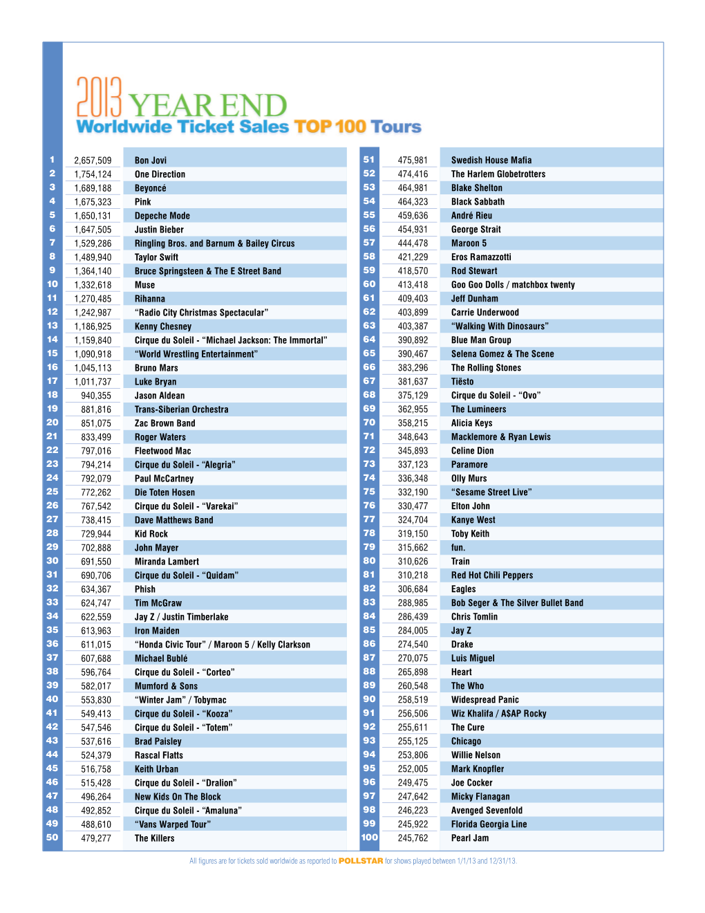 Figures Are for Tickets Sold Worldwide As Reported to POLLSTAR for Shows Played Between 1/1/13 and 12/31/13