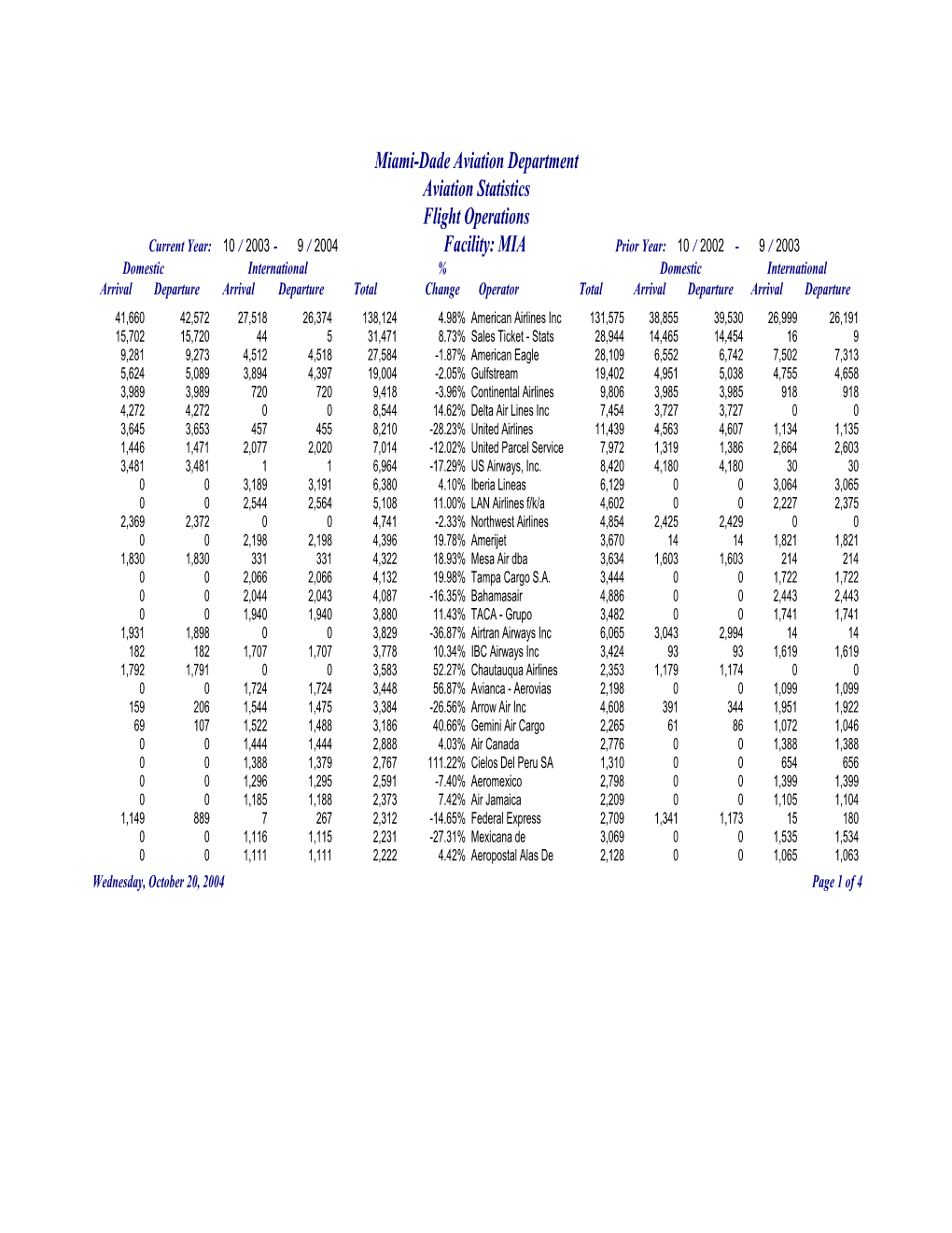 Miami-Dade Aviation Department Aviation Statistics Flight