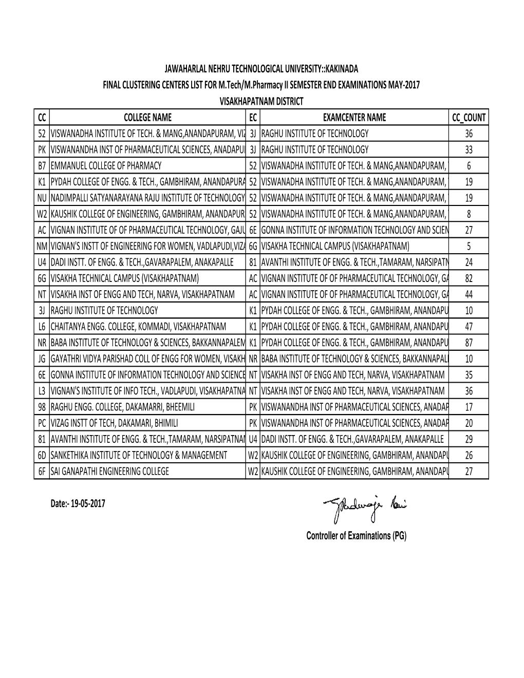 Cc College Name Ec Examcenter Name Cc Count 52 Viswanadha Institute of Tech