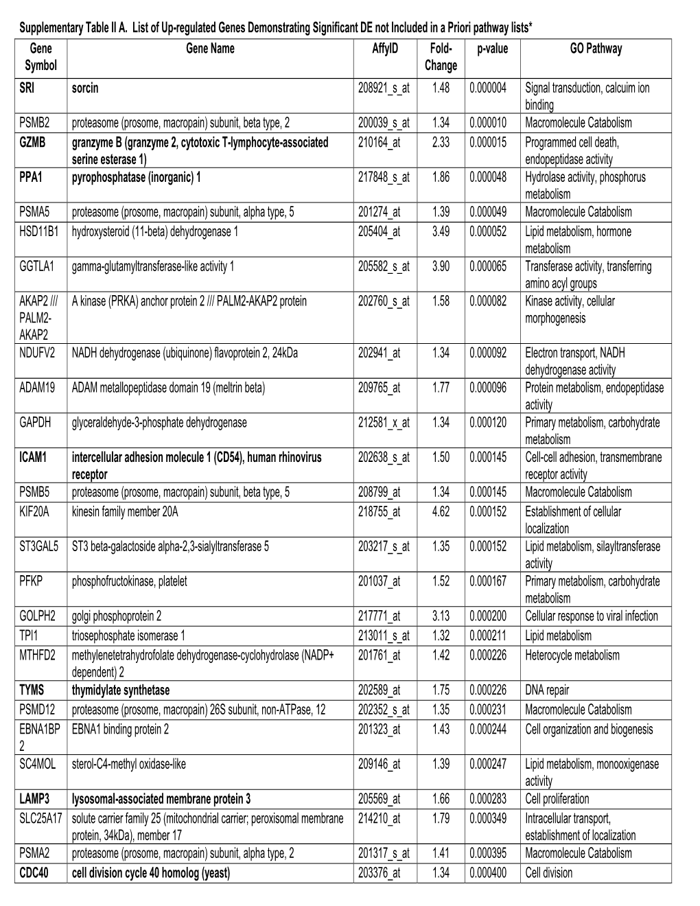Supplementary Table II A. List of Up-Regulated Genes