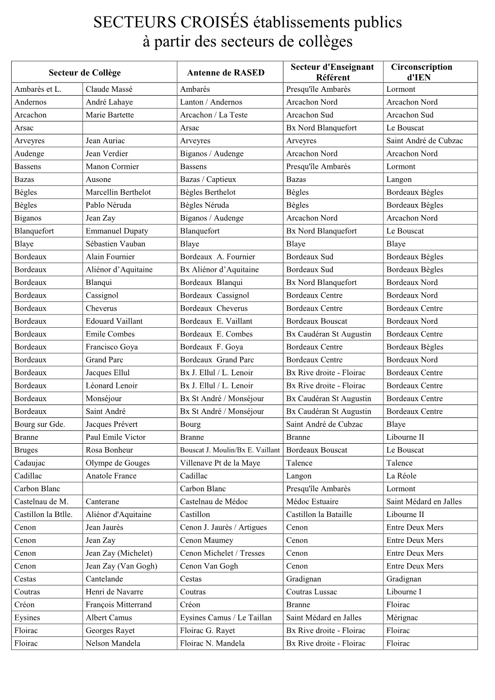 SECTEURS CROISÉS Établissements Publics À Partir Des Secteurs De Collèges