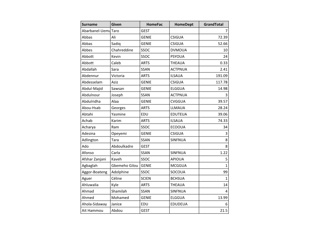 Surname Given Homefac Homedept Grandtotal Abarbanel-Uemurataro
