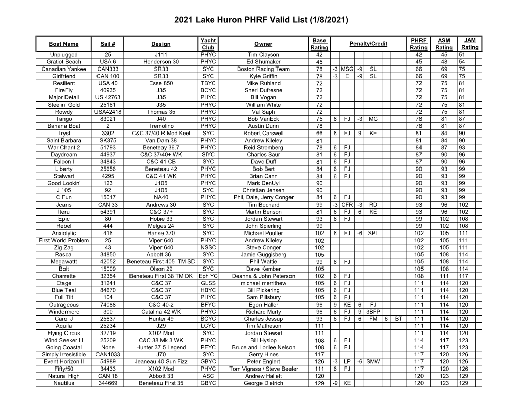 2021 Lake Huron PHRF Valid List (1/8/2021)