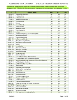 Chemicals Table for Emissions Reporting