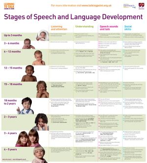 Stages of Speech and Language Development