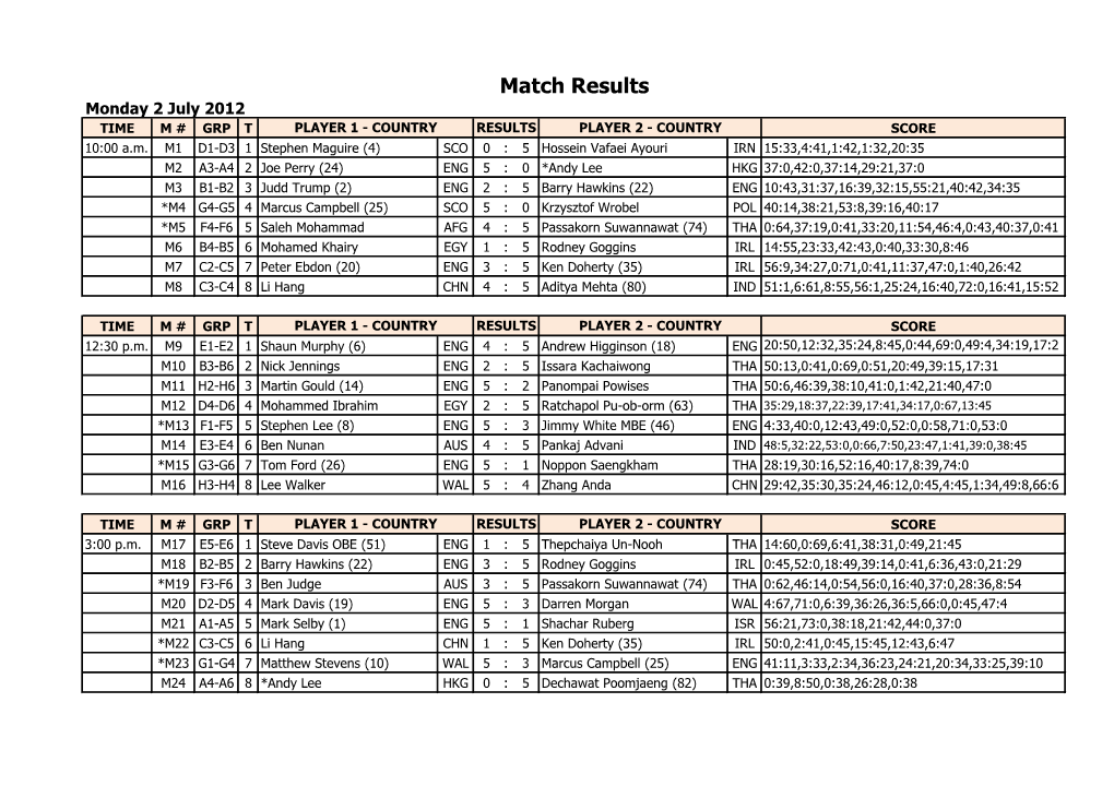 Match Results Monday 2 July 2012 TIME M # GRP T PLAYER 1 - COUNTRY RESULTS PLAYER 2 - COUNTRY SCORE 10:00 A.M