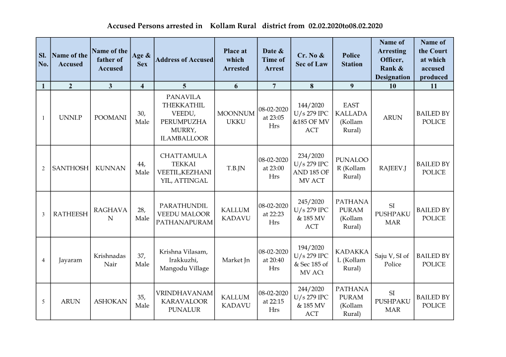 Accused Persons Arrested in Kollam Rural District from 02.02.2020To08.02.2020