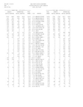 Run Date 10/22/02 Dade County Aviation Department Page 1 Aviation Statistics Flight Operation Facility Mia Units: Per Flight