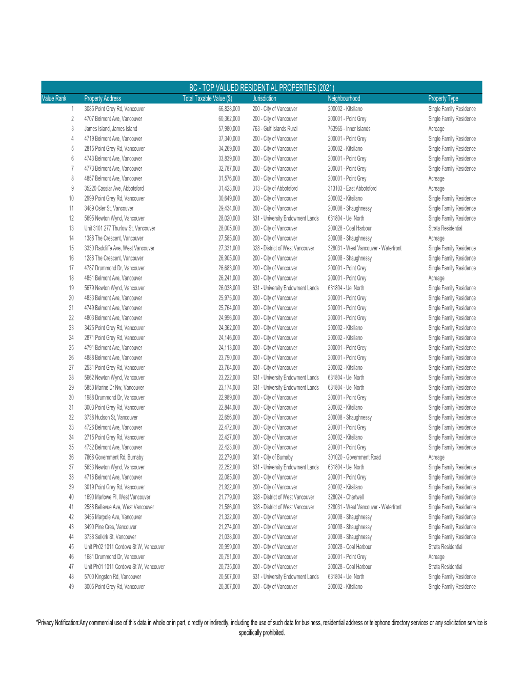 Top 500 Valued Residential Properties- Province