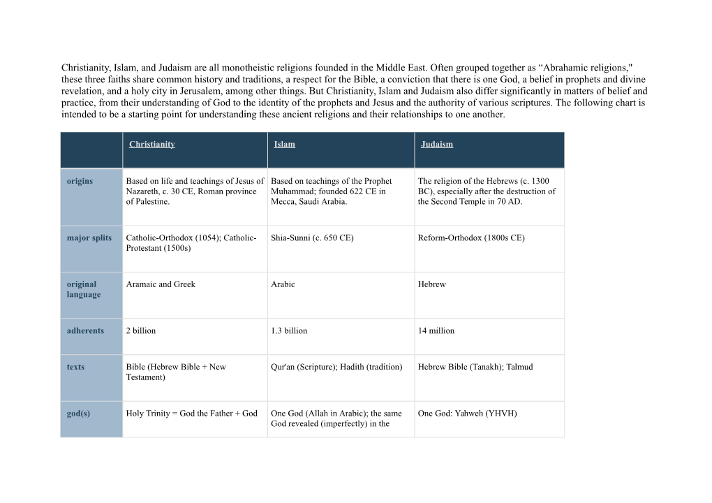 Christianity, Islam, and Judaism Are All Monotheistic Religions Founded in the Middle East