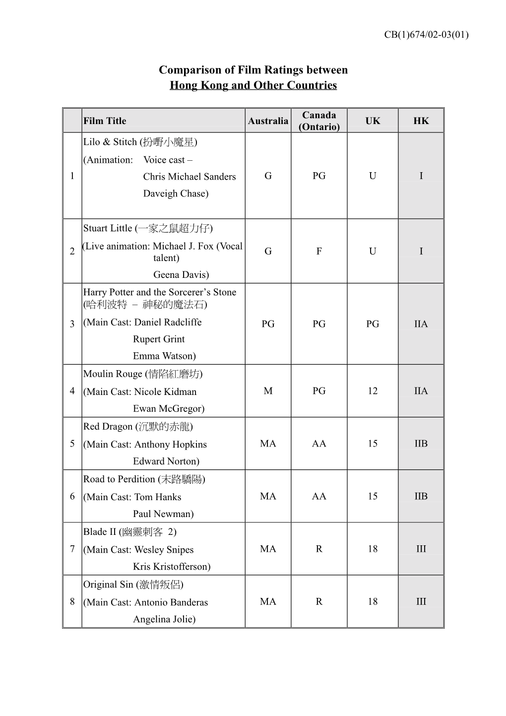 Comparison of Film Ratings Between Hong Kong and Other Countries