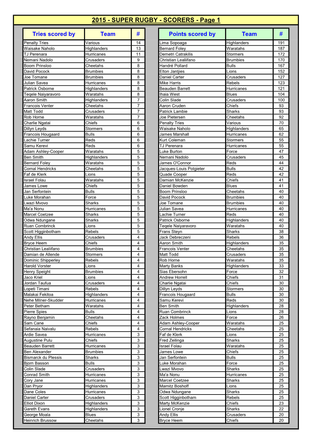 SCORERS - Page 1