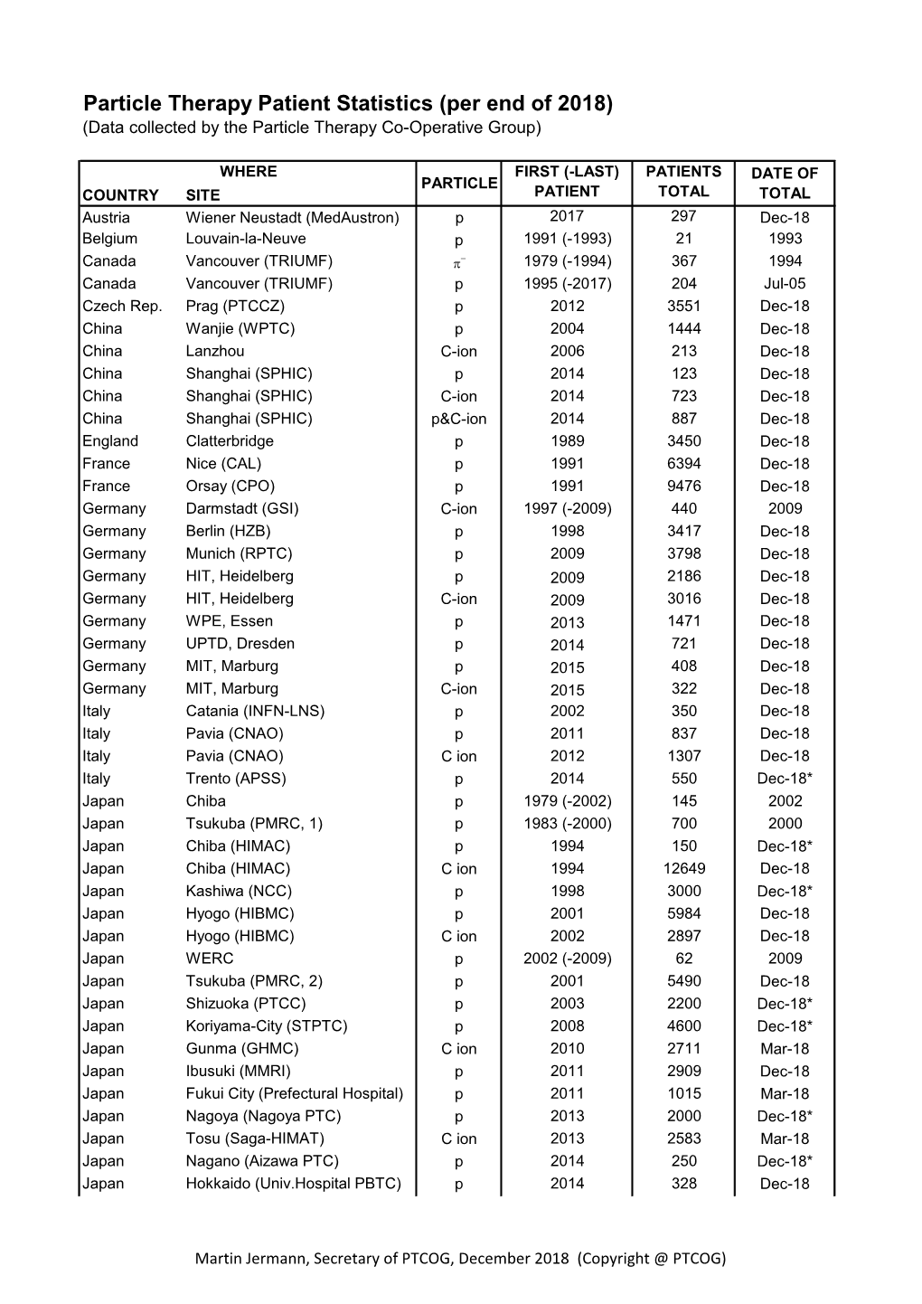 Particle Therapy Patient Statistics (Per End of 2018) (Data Collected by the Particle Therapy Co-Operative Group)