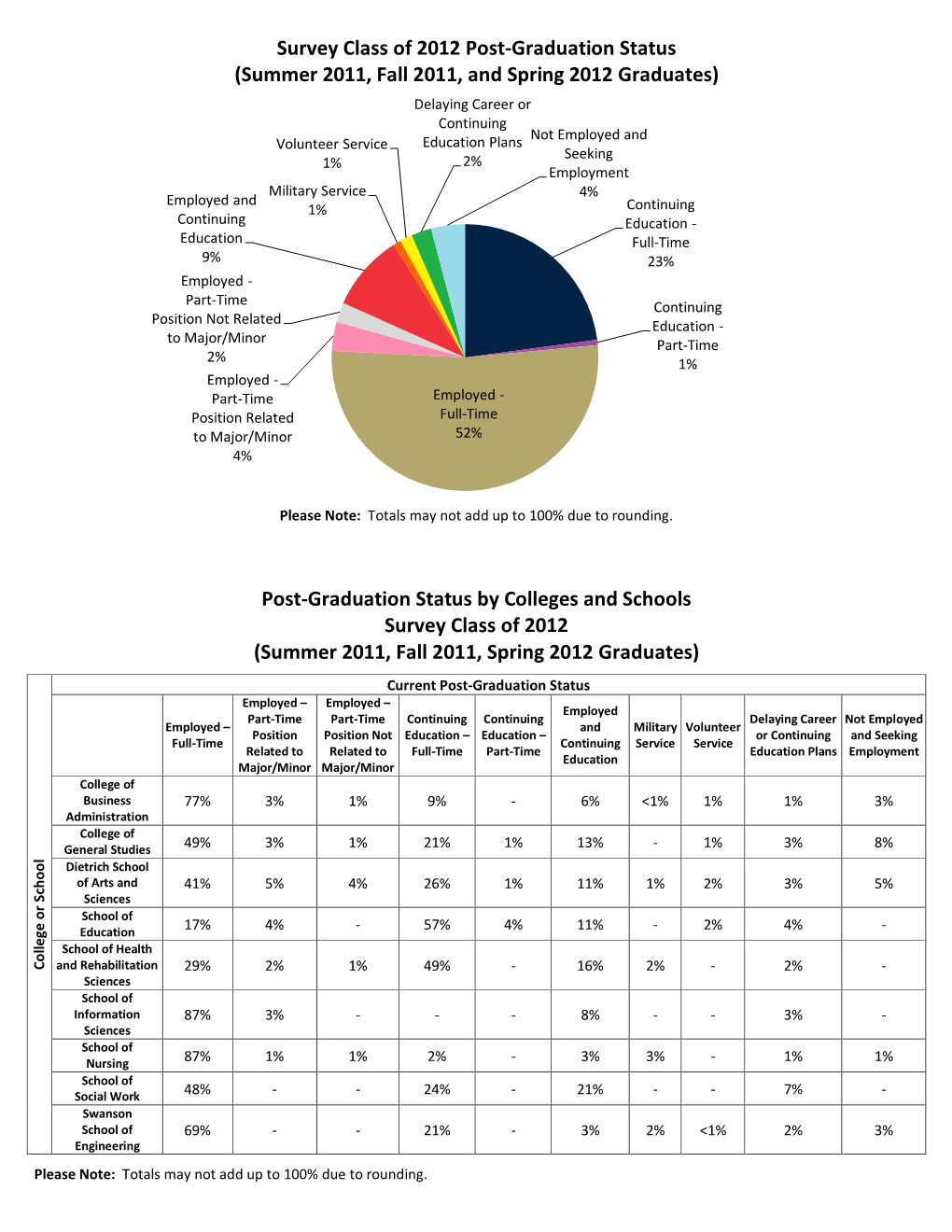 Survey Class of 2012 Post-Graduation Status (Summer