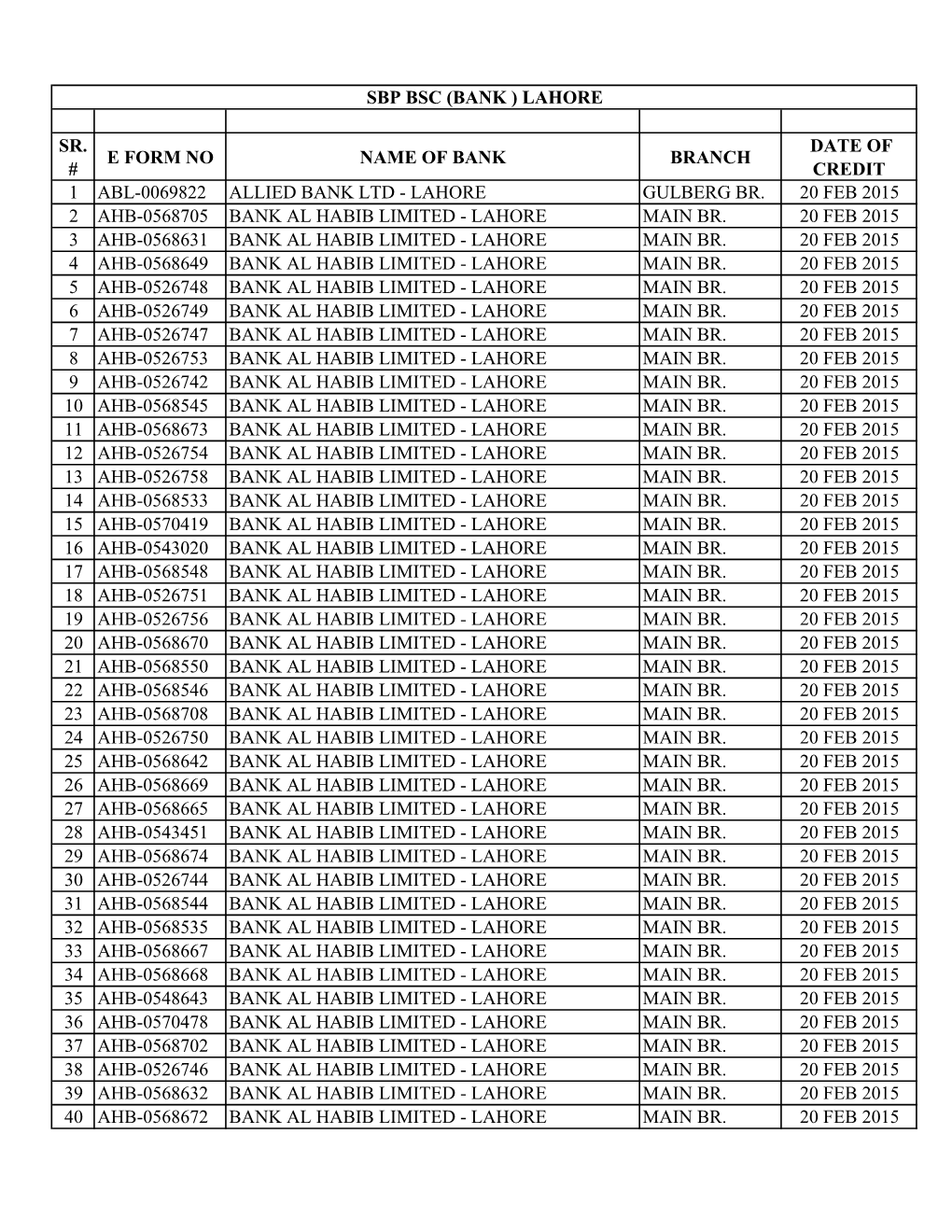 Sr. # E Form No Name of Bank Branch Date of Credit 1 Abl-0069822 Allied Bank