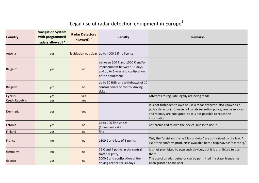 Legal Use of Radar Detection Equipment in Europe1 Navigation System Radar Detectors Country with Programmed Penalty Remarks Allowed? 3 Radars Allowed? 2